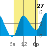 Reynolds tide chart for Wednesday, September 27, 2023