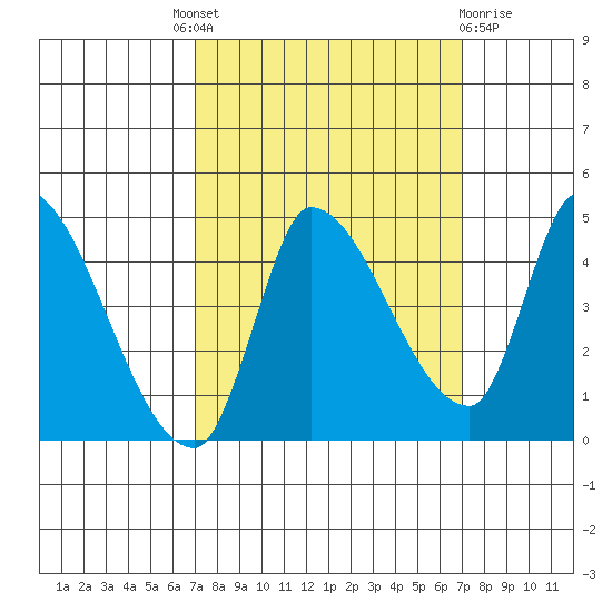 Reynolds tide chart for Thursday, September 28, 2023