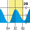 Reynolds tide chart for Thursday, September 28, 2023
