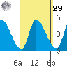Reynolds tide chart for Friday, September 29, 2023