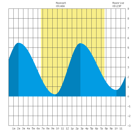 Reynolds tide chart for Saturday, September 2, 2023