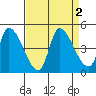 Reynolds tide chart for Saturday, September 2, 2023