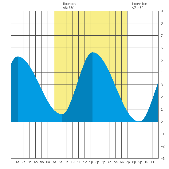Reynolds tide chart for Saturday, September 30, 2023