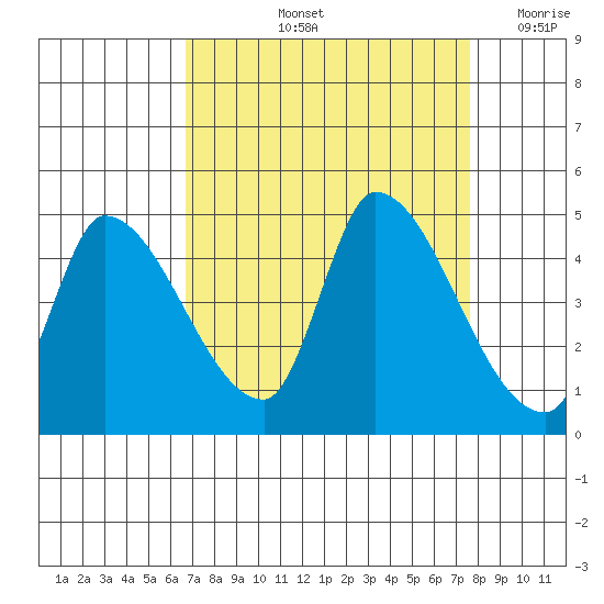 Reynolds tide chart for Sunday, September 3, 2023