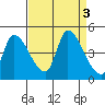 Reynolds tide chart for Sunday, September 3, 2023