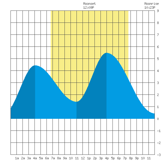 Reynolds tide chart for Monday, September 4, 2023