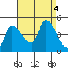 Reynolds tide chart for Monday, September 4, 2023