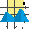 Reynolds tide chart for Tuesday, September 5, 2023