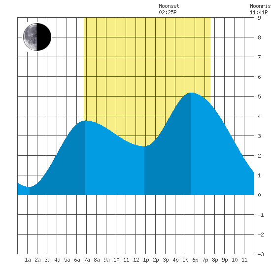 Reynolds tide chart for Wednesday, September 6, 2023