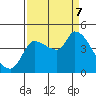 Reynolds tide chart for Thursday, September 7, 2023