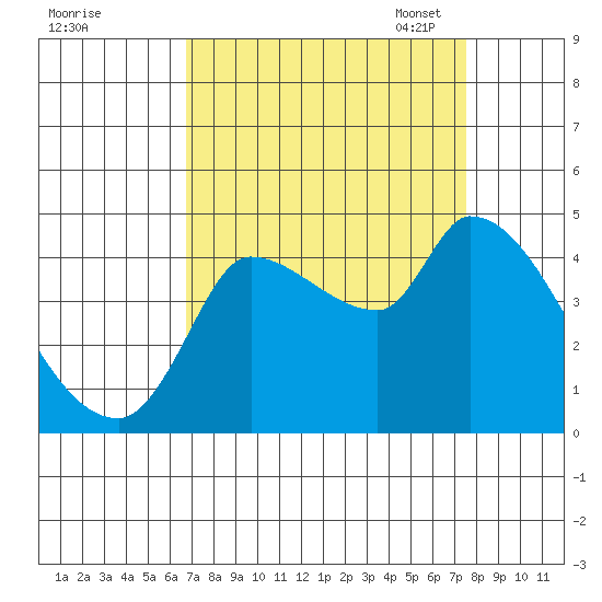 Reynolds tide chart for Friday, September 8, 2023