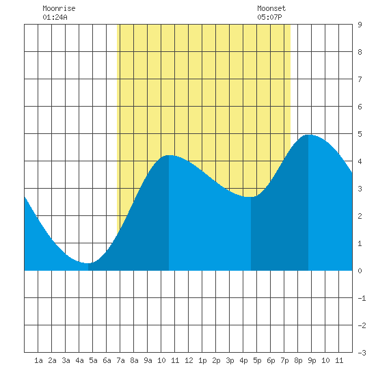 Reynolds tide chart for Saturday, September 9, 2023