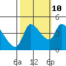 Reynolds tide chart for Tuesday, October 10, 2023