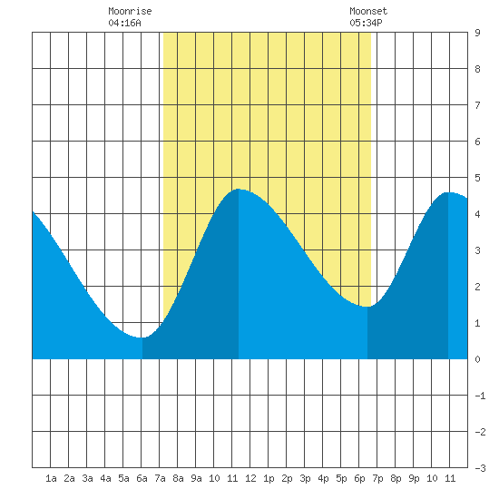 Reynolds tide chart for Wednesday, October 11, 2023