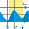 Reynolds tide chart for Wednesday, October 11, 2023