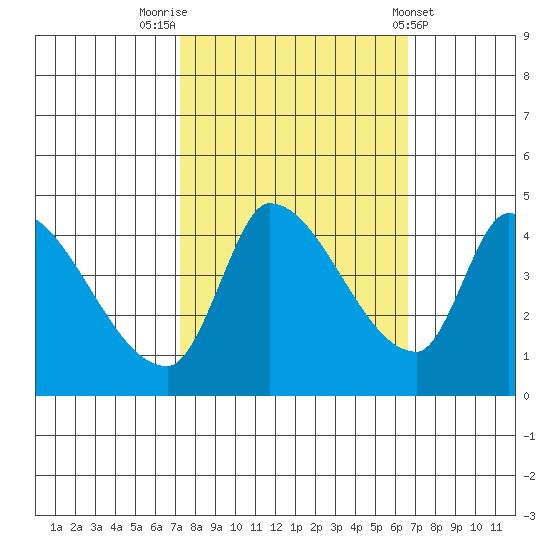 Reynolds tide chart for Thursday, October 12, 2023