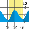 Reynolds tide chart for Thursday, October 12, 2023