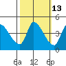 Reynolds tide chart for Friday, October 13, 2023