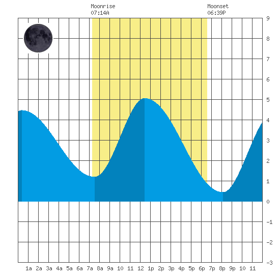 Reynolds tide chart for Saturday, October 14, 2023