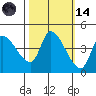 Reynolds tide chart for Saturday, October 14, 2023