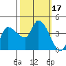 Reynolds tide chart for Tuesday, October 17, 2023