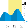 Reynolds tide chart for Wednesday, October 18, 2023