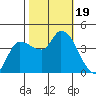 Reynolds tide chart for Thursday, October 19, 2023