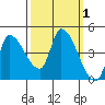 Reynolds tide chart for Sunday, October 1, 2023