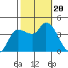 Reynolds tide chart for Friday, October 20, 2023
