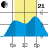 Reynolds tide chart for Saturday, October 21, 2023