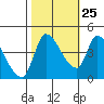 Reynolds tide chart for Wednesday, October 25, 2023