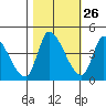 Reynolds tide chart for Thursday, October 26, 2023