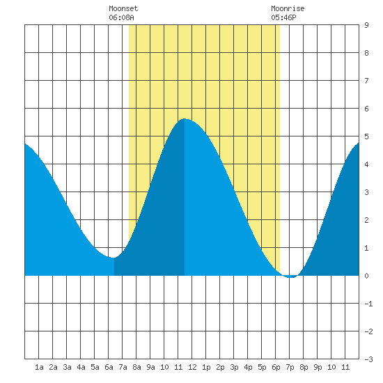 Reynolds tide chart for Friday, October 27, 2023