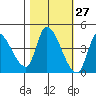 Reynolds tide chart for Friday, October 27, 2023