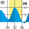 Reynolds tide chart for Saturday, October 28, 2023