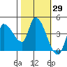 Reynolds tide chart for Sunday, October 29, 2023