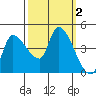 Reynolds tide chart for Monday, October 2, 2023