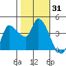 Reynolds tide chart for Tuesday, October 31, 2023