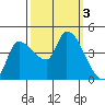 Reynolds tide chart for Tuesday, October 3, 2023