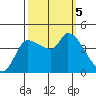Reynolds tide chart for Thursday, October 5, 2023