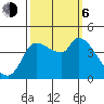 Reynolds tide chart for Friday, October 6, 2023