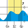 Reynolds tide chart for Saturday, October 7, 2023
