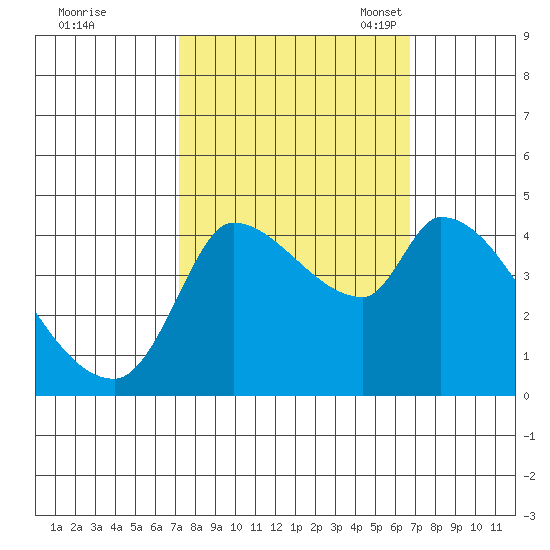 Reynolds tide chart for Sunday, October 8, 2023