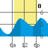 Reynolds tide chart for Sunday, October 8, 2023