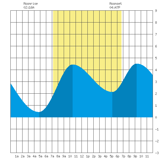 Reynolds tide chart for Monday, October 9, 2023