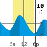 Reynolds tide chart for Friday, November 10, 2023