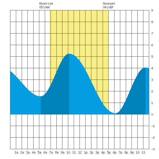 Reynolds tide chart for Saturday, November 11, 2023