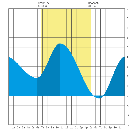 Reynolds tide chart for Sunday, November 12, 2023