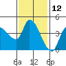 Reynolds tide chart for Sunday, November 12, 2023