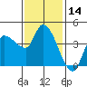 Reynolds tide chart for Tuesday, November 14, 2023
